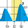 Egegik tide chart for Wednesday, February 2, 2022