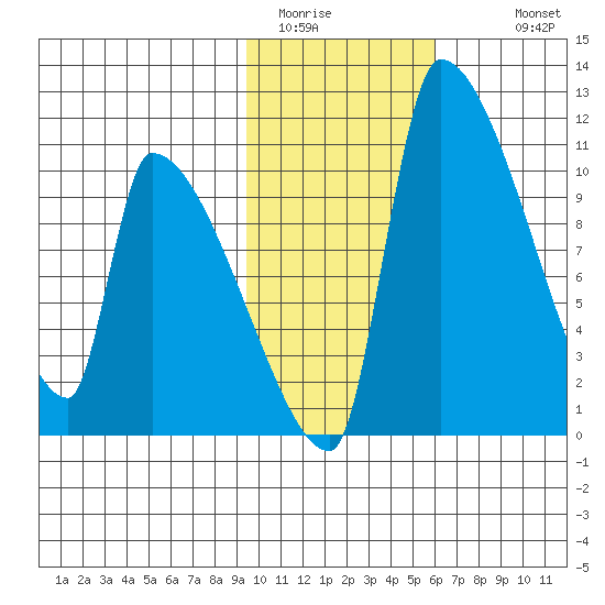 Egegik tide chart for Thursday, February 3, 2022