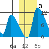 Egegik tide chart for Thursday, February 3, 2022