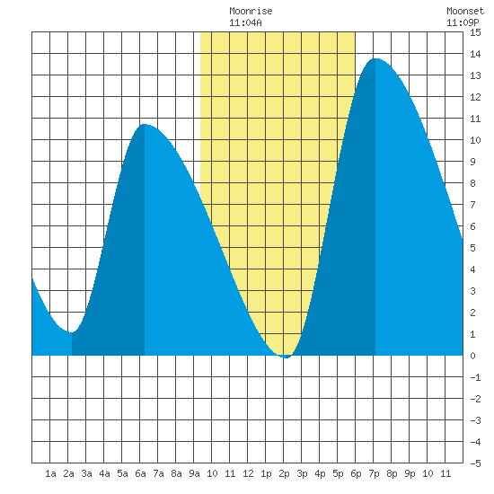 Egegik tide chart for Friday, February 4, 2022