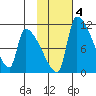 Egegik tide chart for Friday, February 4, 2022
