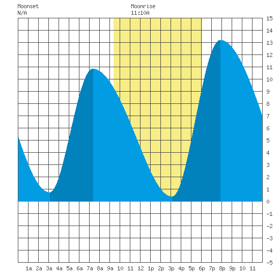 Egegik tide chart for Saturday, February 5, 2022