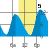 Egegik tide chart for Saturday, February 5, 2022