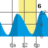 Egegik tide chart for Sunday, February 6, 2022