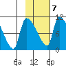 Egegik tide chart for Monday, February 7, 2022