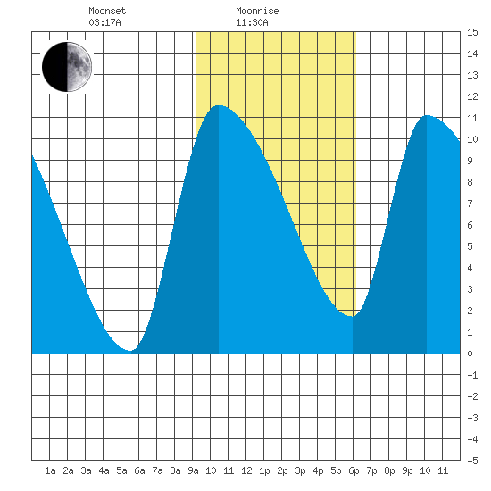 Egegik tide chart for Tuesday, February 8, 2022