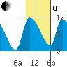 Egegik tide chart for Tuesday, February 8, 2022