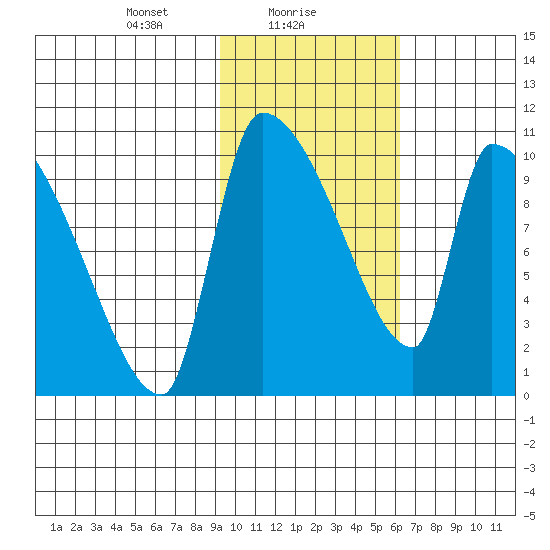 Egegik tide chart for Wednesday, February 9, 2022