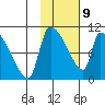 Egegik tide chart for Wednesday, February 9, 2022