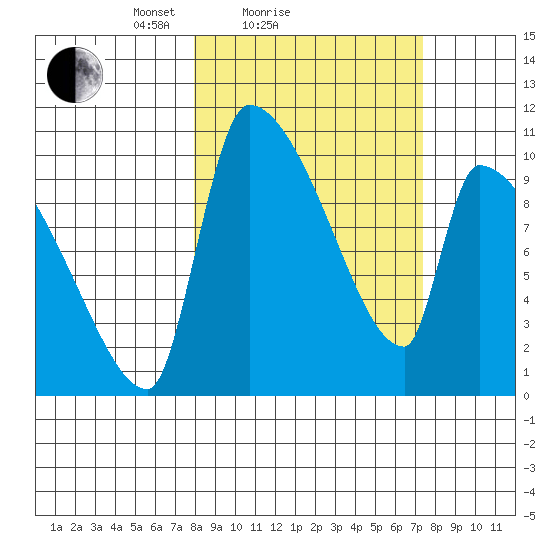 Egegik tide chart for Thursday, March 10, 2022