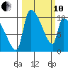 Egegik tide chart for Thursday, March 10, 2022