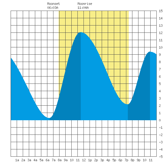 Egegik tide chart for Friday, March 11, 2022