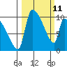 Egegik tide chart for Friday, March 11, 2022