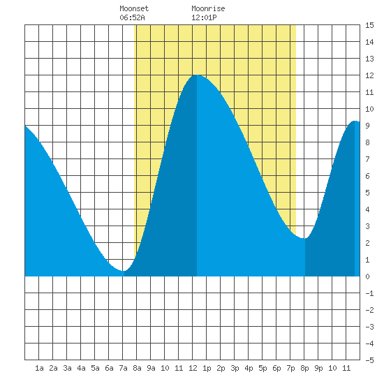 Egegik tide chart for Saturday, March 12, 2022