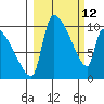 Egegik tide chart for Saturday, March 12, 2022