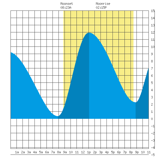 Egegik tide chart for Sunday, March 13, 2022