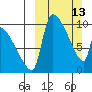 Egegik tide chart for Sunday, March 13, 2022