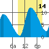 Egegik tide chart for Monday, March 14, 2022