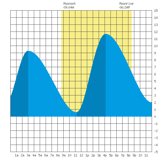 Egegik tide chart for Wednesday, March 16, 2022
