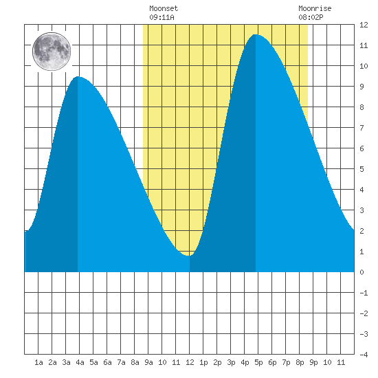 Egegik tide chart for Thursday, March 17, 2022