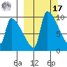 Egegik tide chart for Thursday, March 17, 2022