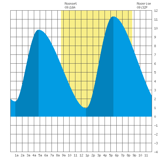 Egegik tide chart for Friday, March 18, 2022