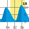 Egegik tide chart for Friday, March 18, 2022