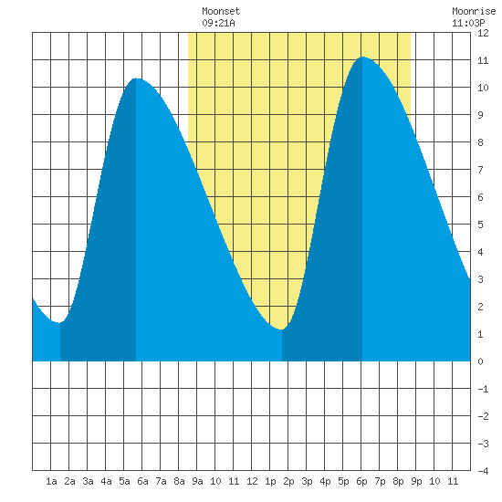 Egegik tide chart for Saturday, March 19, 2022