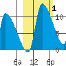 Egegik tide chart for Tuesday, March 1, 2022