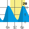 Egegik tide chart for Sunday, March 20, 2022