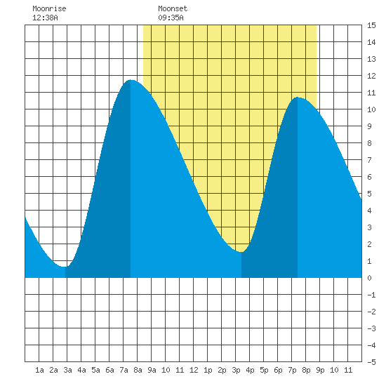 Egegik tide chart for Monday, March 21, 2022