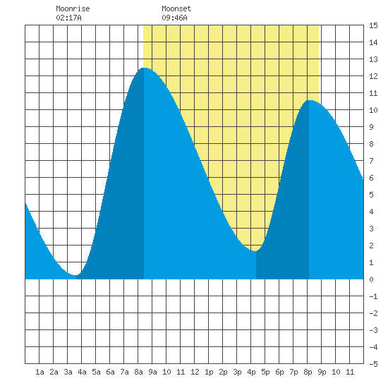 Egegik tide chart for Tuesday, March 22, 2022