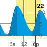 Egegik tide chart for Tuesday, March 22, 2022