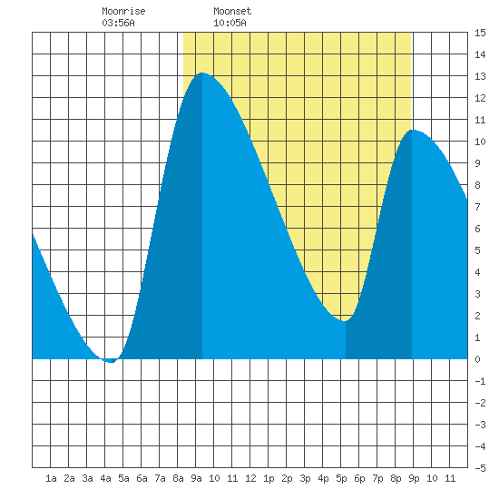 Egegik tide chart for Wednesday, March 23, 2022