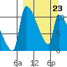 Egegik tide chart for Wednesday, March 23, 2022