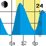 Egegik tide chart for Thursday, March 24, 2022