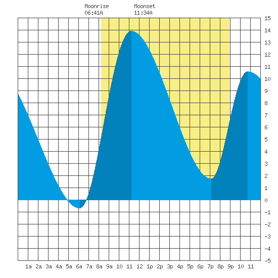 Egegik tide chart for Friday, March 25, 2022