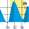 Egegik tide chart for Friday, March 25, 2022
