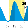 Egegik tide chart for Saturday, March 26, 2022
