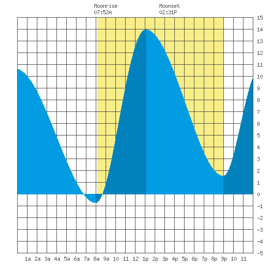 Egegik tide chart for Sunday, March 27, 2022