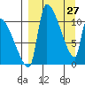 Egegik tide chart for Sunday, March 27, 2022