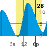 Egegik tide chart for Monday, March 28, 2022