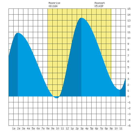 Egegik tide chart for Tuesday, March 29, 2022