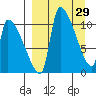 Egegik tide chart for Tuesday, March 29, 2022