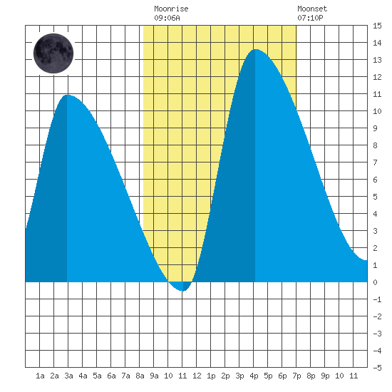 Egegik tide chart for Wednesday, March 2, 2022