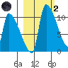 Egegik tide chart for Wednesday, March 2, 2022