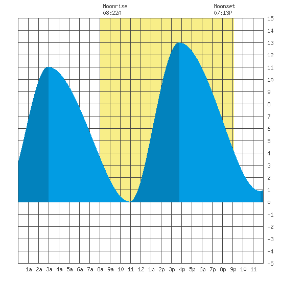 Egegik tide chart for Wednesday, March 30, 2022