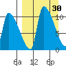 Egegik tide chart for Wednesday, March 30, 2022