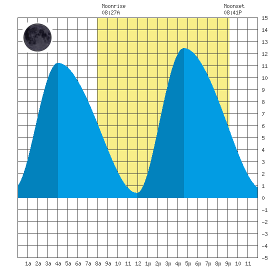 Egegik tide chart for Thursday, March 31, 2022