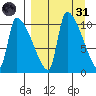 Egegik tide chart for Thursday, March 31, 2022
